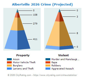 Albertville Crime 2026