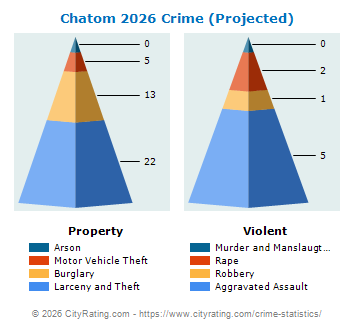 Chatom Crime 2026