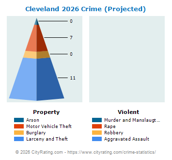 Cleveland Crime 2026