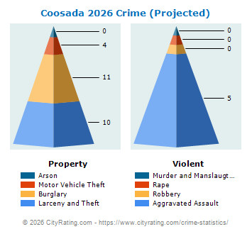 Coosada Crime 2026
