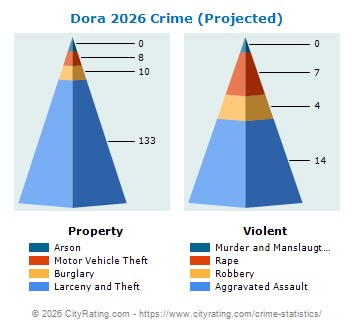 Dora Crime 2026