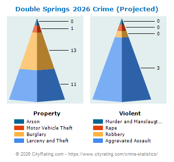 Double Springs Crime 2026