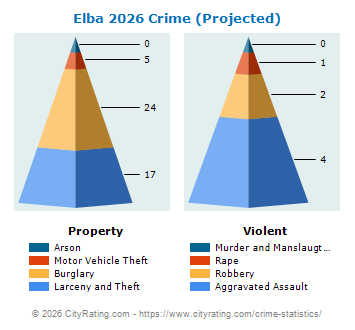 Elba Crime 2026
