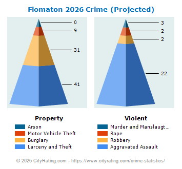Flomaton Crime 2026