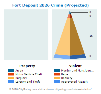 Fort Deposit Crime 2026