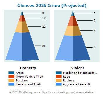 Glencoe Crime 2026