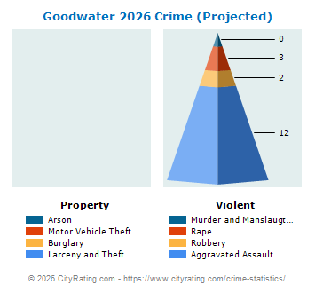 Goodwater Crime 2026