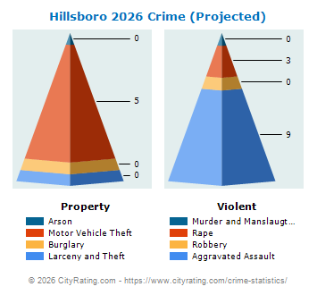 Hillsboro Crime 2026