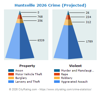 Huntsville Crime 2026