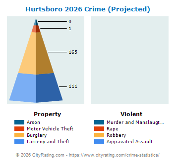 Hurtsboro Crime 2026