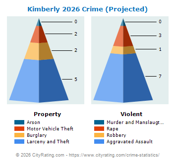 Kimberly Crime 2026