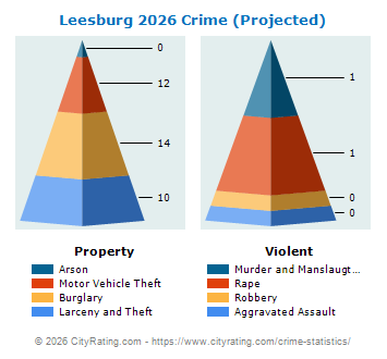 Leesburg Crime 2026