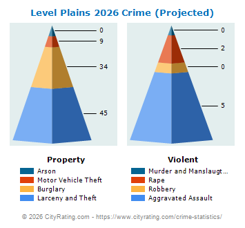 Level Plains Crime 2026