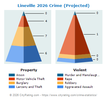 Lineville Crime 2026