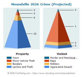 Moundville Crime 2026