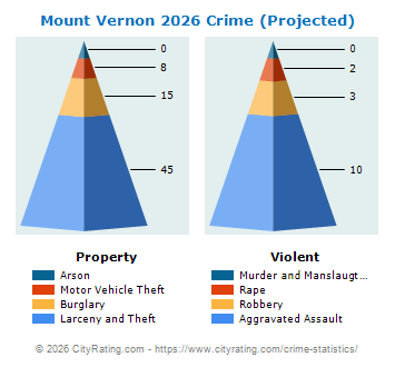 Mount Vernon Crime 2026