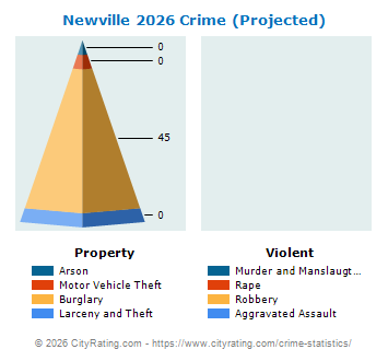 Newville Crime 2026