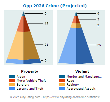 Opp Crime 2026