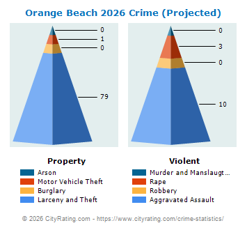 Orange Beach Crime 2026