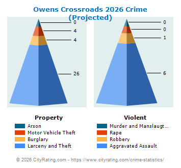 Owens Crossroads Crime 2026