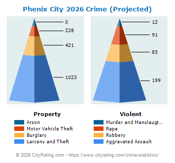 Phenix City Crime 2026