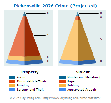 Pickensville Crime 2026