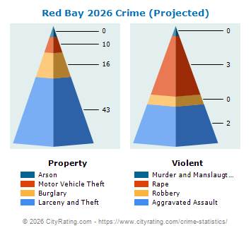 Red Bay Crime 2026