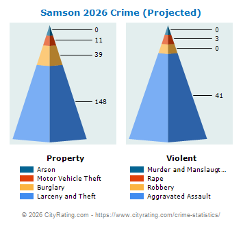 Samson Crime 2026