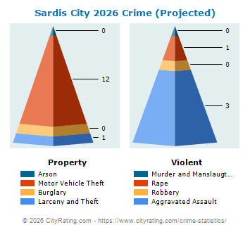 Sardis City Crime 2026