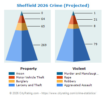 Sheffield Crime 2026