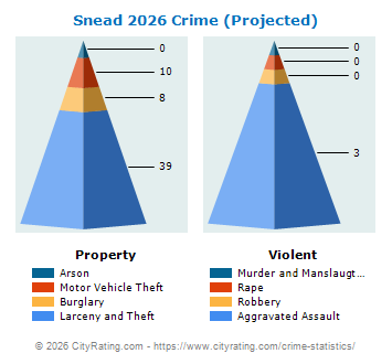 Snead Crime 2026