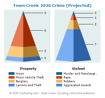 Town Creek Crime 2026