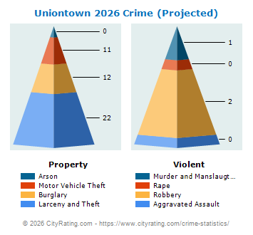 Uniontown Crime 2026