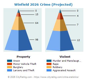 Winfield Crime 2026