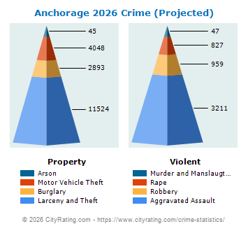 Anchorage Crime 2026