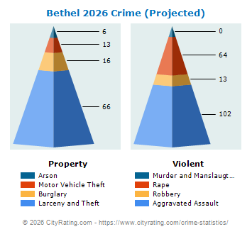 Bethel Crime 2026