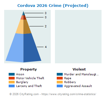 Cordova Crime 2026