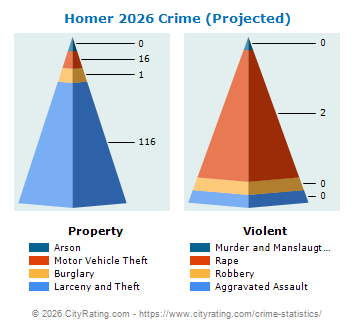 Homer Crime 2026