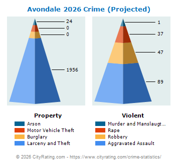 Avondale Crime 2026