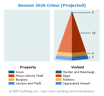 Benson Crime 2026