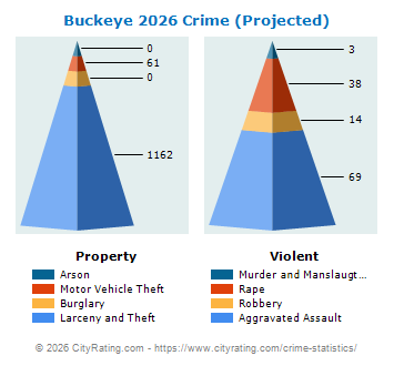 Buckeye Crime 2026