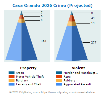 Casa Grande Crime 2026