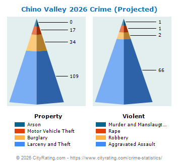Chino Valley Crime 2026