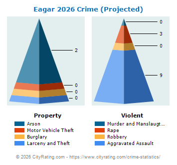 Eagar Crime 2026