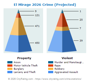El Mirage Crime 2026