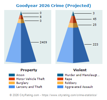 Goodyear Crime 2026