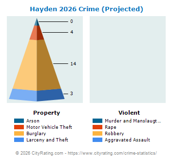 Hayden Crime 2026