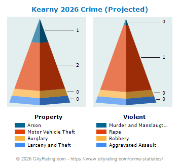 Kearny Crime 2026