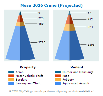 Mesa Crime 2026