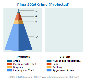 Pima Crime 2026